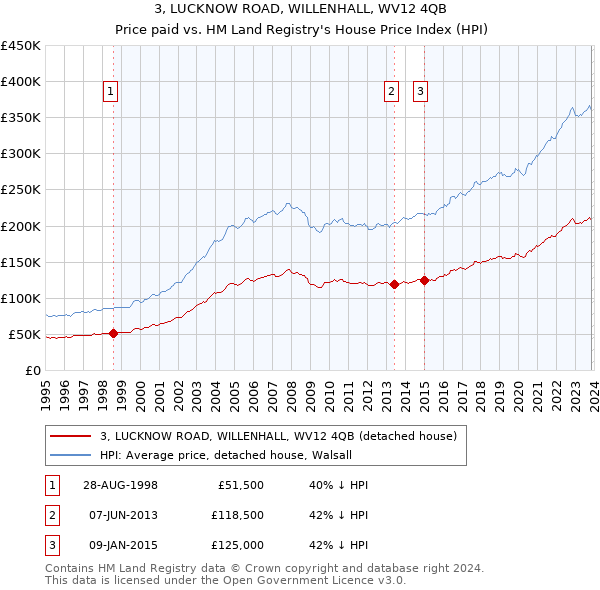 3, LUCKNOW ROAD, WILLENHALL, WV12 4QB: Price paid vs HM Land Registry's House Price Index
