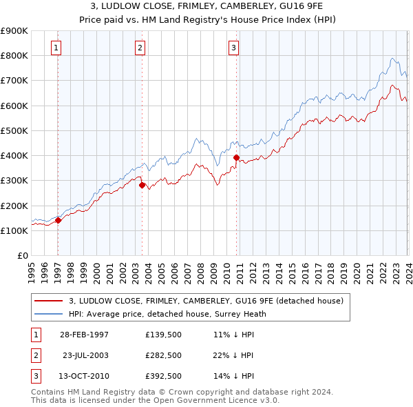 3, LUDLOW CLOSE, FRIMLEY, CAMBERLEY, GU16 9FE: Price paid vs HM Land Registry's House Price Index