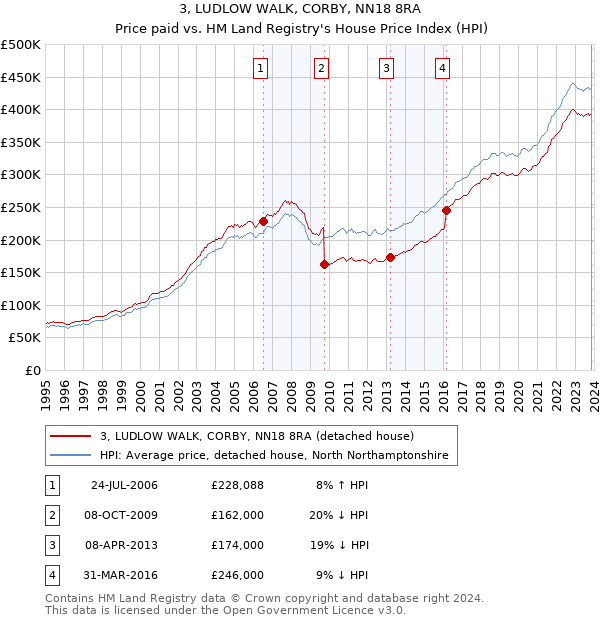 3, LUDLOW WALK, CORBY, NN18 8RA: Price paid vs HM Land Registry's House Price Index