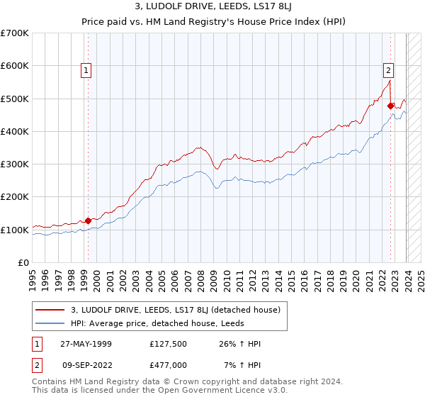 3, LUDOLF DRIVE, LEEDS, LS17 8LJ: Price paid vs HM Land Registry's House Price Index
