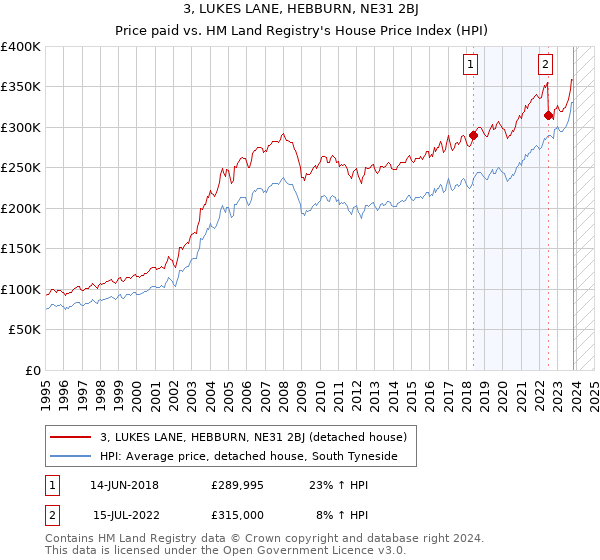 3, LUKES LANE, HEBBURN, NE31 2BJ: Price paid vs HM Land Registry's House Price Index
