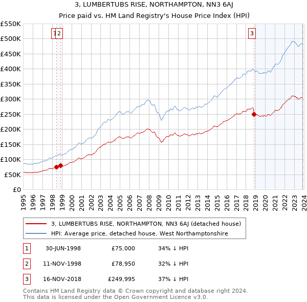 3, LUMBERTUBS RISE, NORTHAMPTON, NN3 6AJ: Price paid vs HM Land Registry's House Price Index