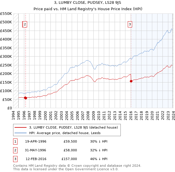 3, LUMBY CLOSE, PUDSEY, LS28 9JS: Price paid vs HM Land Registry's House Price Index