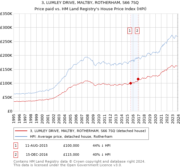 3, LUMLEY DRIVE, MALTBY, ROTHERHAM, S66 7SQ: Price paid vs HM Land Registry's House Price Index