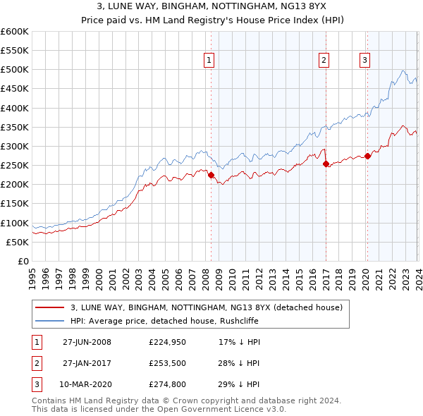 3, LUNE WAY, BINGHAM, NOTTINGHAM, NG13 8YX: Price paid vs HM Land Registry's House Price Index