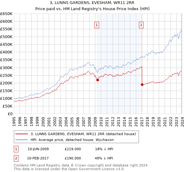 3, LUNNS GARDENS, EVESHAM, WR11 2RR: Price paid vs HM Land Registry's House Price Index