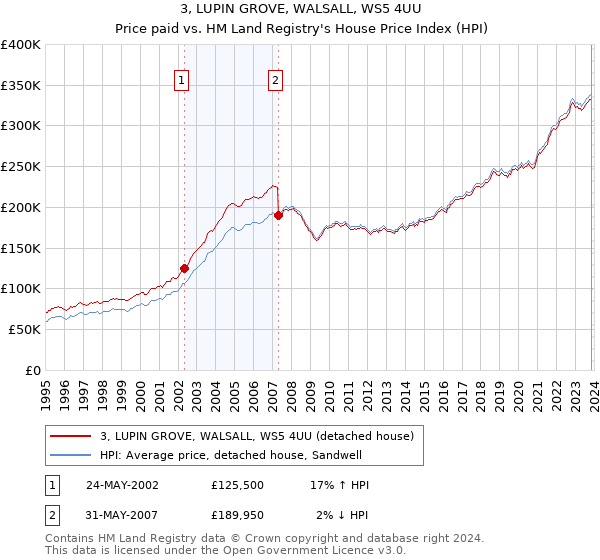 3, LUPIN GROVE, WALSALL, WS5 4UU: Price paid vs HM Land Registry's House Price Index