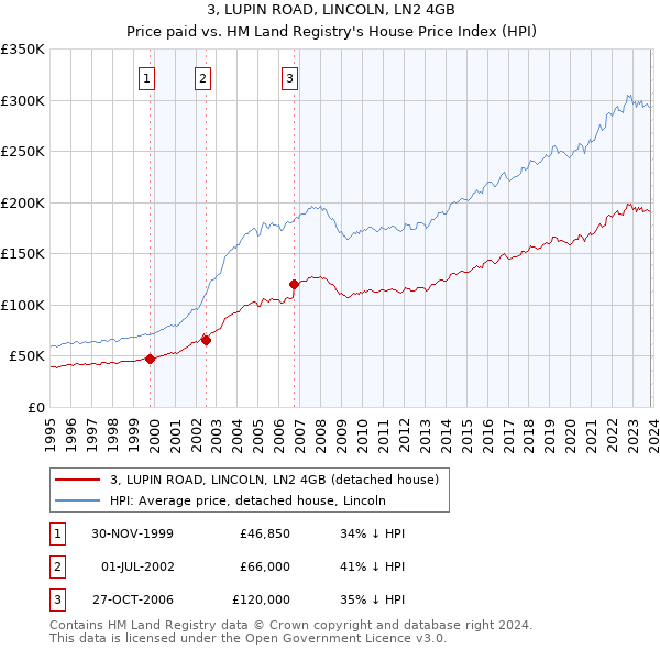 3, LUPIN ROAD, LINCOLN, LN2 4GB: Price paid vs HM Land Registry's House Price Index