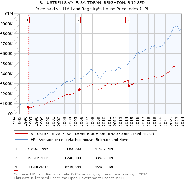 3, LUSTRELLS VALE, SALTDEAN, BRIGHTON, BN2 8FD: Price paid vs HM Land Registry's House Price Index