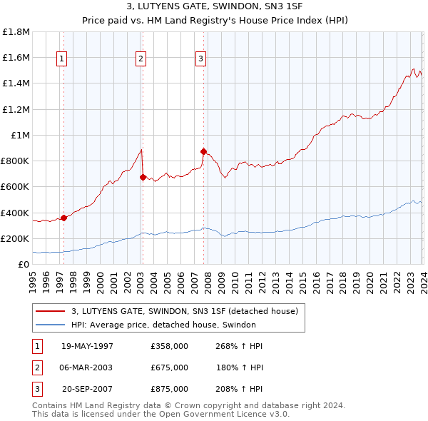 3, LUTYENS GATE, SWINDON, SN3 1SF: Price paid vs HM Land Registry's House Price Index