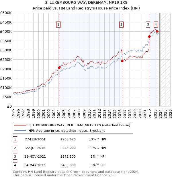 3, LUXEMBOURG WAY, DEREHAM, NR19 1XS: Price paid vs HM Land Registry's House Price Index