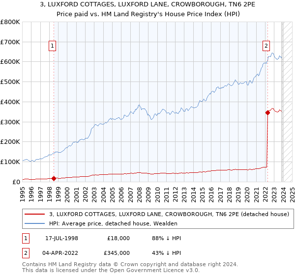 3, LUXFORD COTTAGES, LUXFORD LANE, CROWBOROUGH, TN6 2PE: Price paid vs HM Land Registry's House Price Index