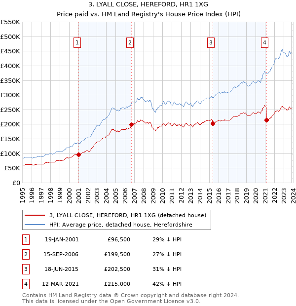 3, LYALL CLOSE, HEREFORD, HR1 1XG: Price paid vs HM Land Registry's House Price Index