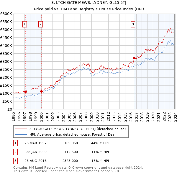 3, LYCH GATE MEWS, LYDNEY, GL15 5TJ: Price paid vs HM Land Registry's House Price Index