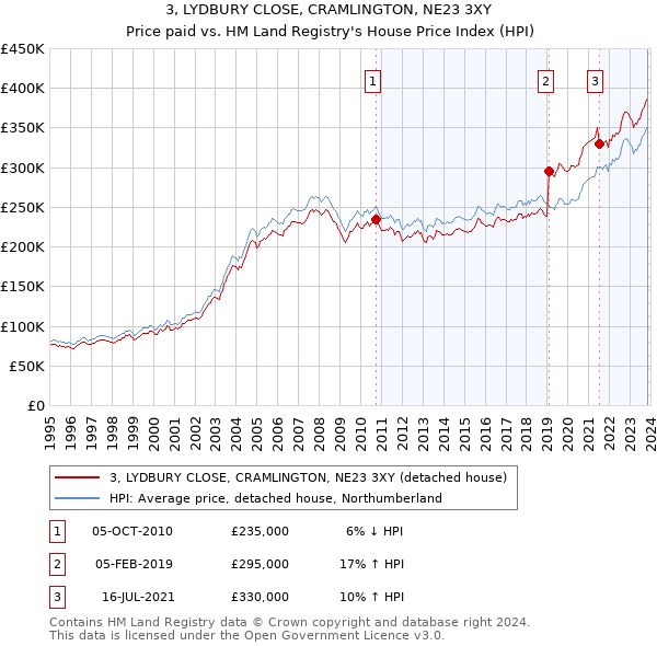 3, LYDBURY CLOSE, CRAMLINGTON, NE23 3XY: Price paid vs HM Land Registry's House Price Index
