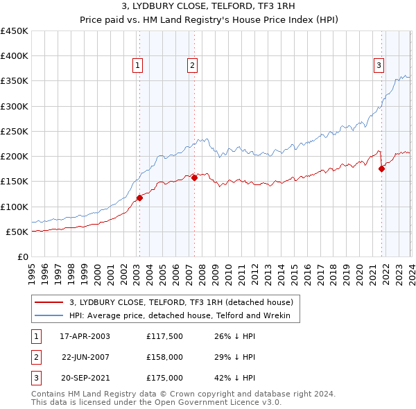 3, LYDBURY CLOSE, TELFORD, TF3 1RH: Price paid vs HM Land Registry's House Price Index
