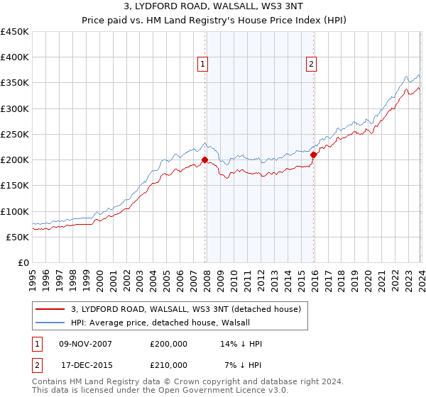3, LYDFORD ROAD, WALSALL, WS3 3NT: Price paid vs HM Land Registry's House Price Index