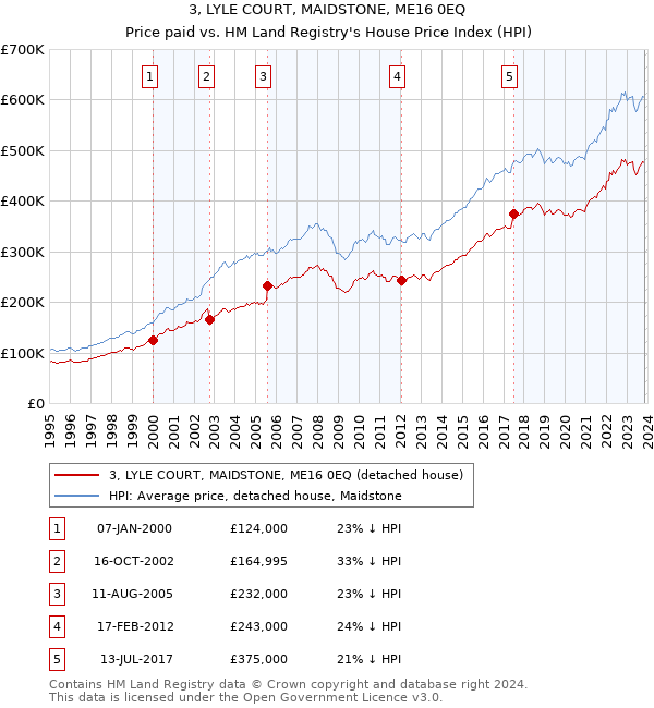 3, LYLE COURT, MAIDSTONE, ME16 0EQ: Price paid vs HM Land Registry's House Price Index