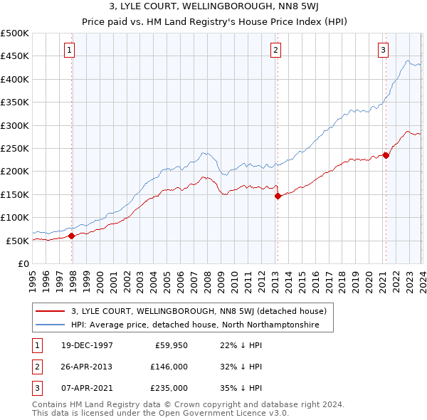 3, LYLE COURT, WELLINGBOROUGH, NN8 5WJ: Price paid vs HM Land Registry's House Price Index