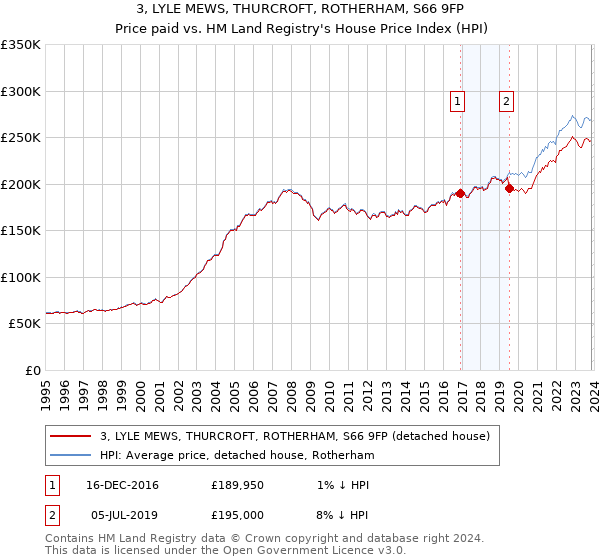 3, LYLE MEWS, THURCROFT, ROTHERHAM, S66 9FP: Price paid vs HM Land Registry's House Price Index