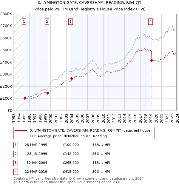 3, LYMINGTON GATE, CAVERSHAM, READING, RG4 7JT: Price paid vs HM Land Registry's House Price Index