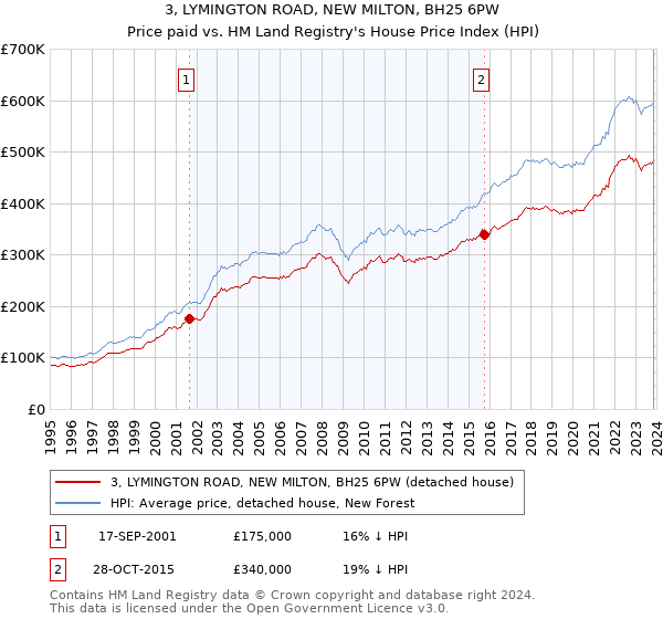 3, LYMINGTON ROAD, NEW MILTON, BH25 6PW: Price paid vs HM Land Registry's House Price Index
