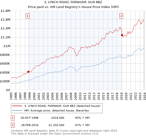 3, LYNCH ROAD, FARNHAM, GU9 8BZ: Price paid vs HM Land Registry's House Price Index