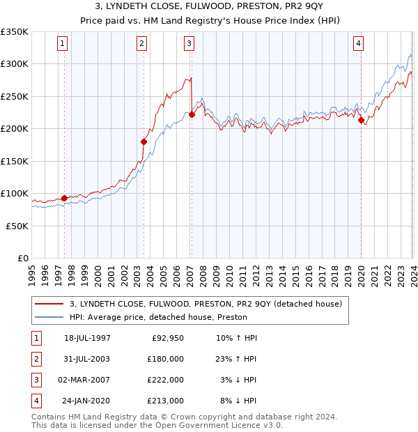 3, LYNDETH CLOSE, FULWOOD, PRESTON, PR2 9QY: Price paid vs HM Land Registry's House Price Index