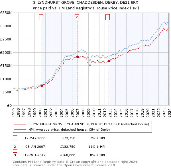 3, LYNDHURST GROVE, CHADDESDEN, DERBY, DE21 6RX: Price paid vs HM Land Registry's House Price Index