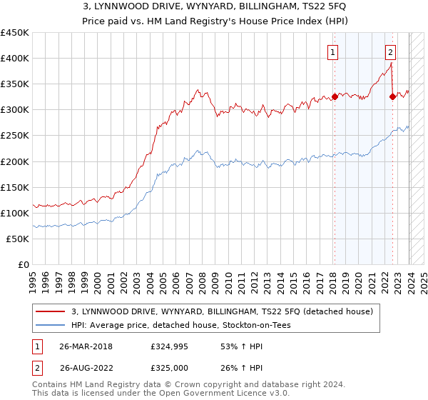 3, LYNNWOOD DRIVE, WYNYARD, BILLINGHAM, TS22 5FQ: Price paid vs HM Land Registry's House Price Index