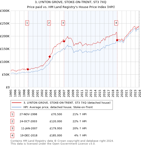 3, LYNTON GROVE, STOKE-ON-TRENT, ST3 7XQ: Price paid vs HM Land Registry's House Price Index