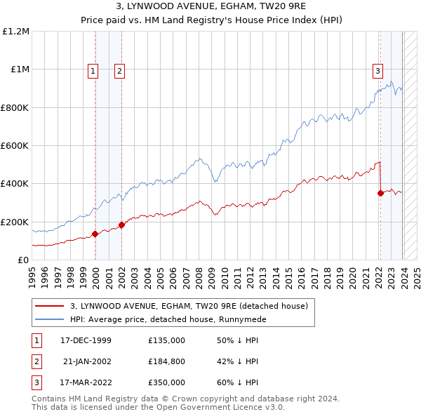 3, LYNWOOD AVENUE, EGHAM, TW20 9RE: Price paid vs HM Land Registry's House Price Index
