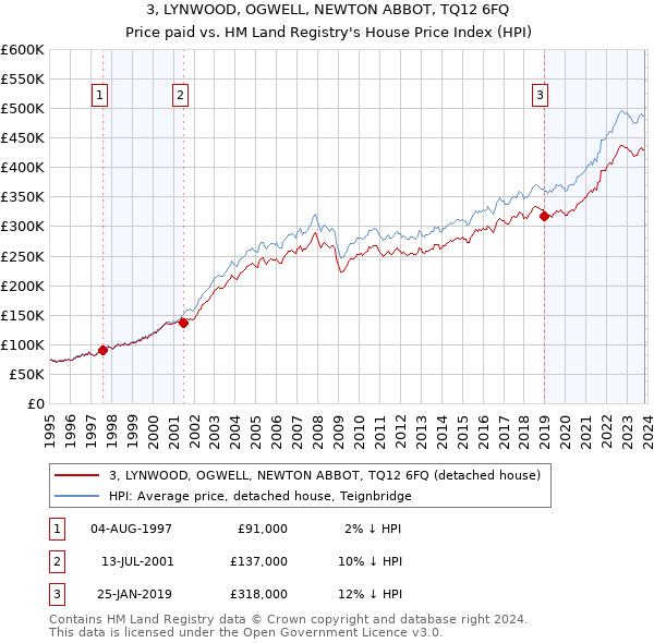 3, LYNWOOD, OGWELL, NEWTON ABBOT, TQ12 6FQ: Price paid vs HM Land Registry's House Price Index
