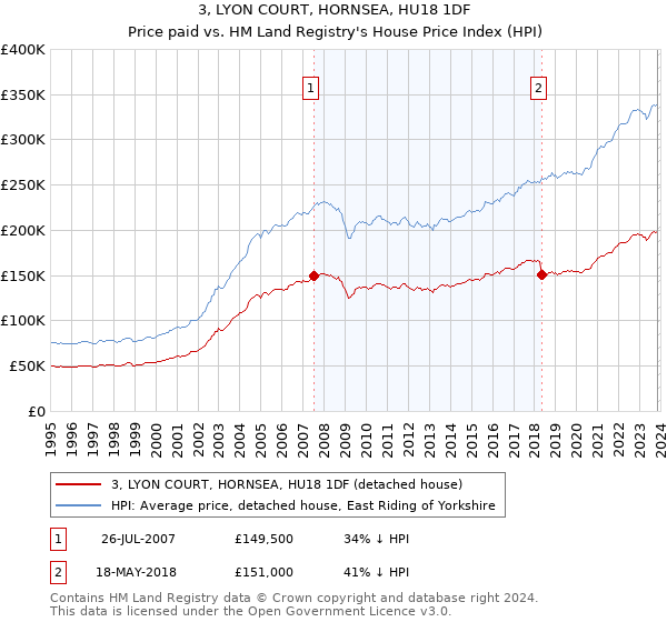 3, LYON COURT, HORNSEA, HU18 1DF: Price paid vs HM Land Registry's House Price Index