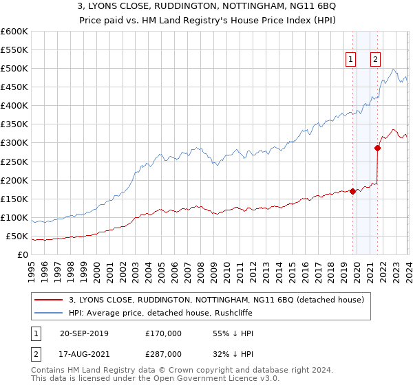 3, LYONS CLOSE, RUDDINGTON, NOTTINGHAM, NG11 6BQ: Price paid vs HM Land Registry's House Price Index