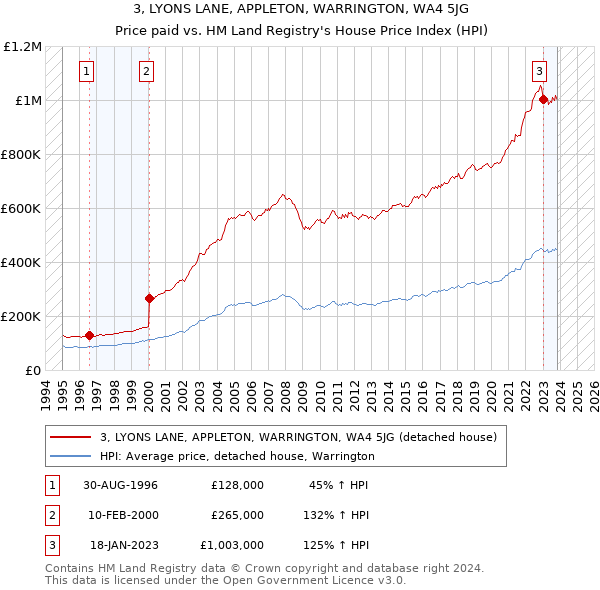 3, LYONS LANE, APPLETON, WARRINGTON, WA4 5JG: Price paid vs HM Land Registry's House Price Index