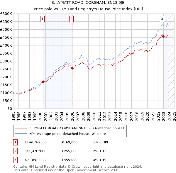 3, LYPIATT ROAD, CORSHAM, SN13 9JB: Price paid vs HM Land Registry's House Price Index
