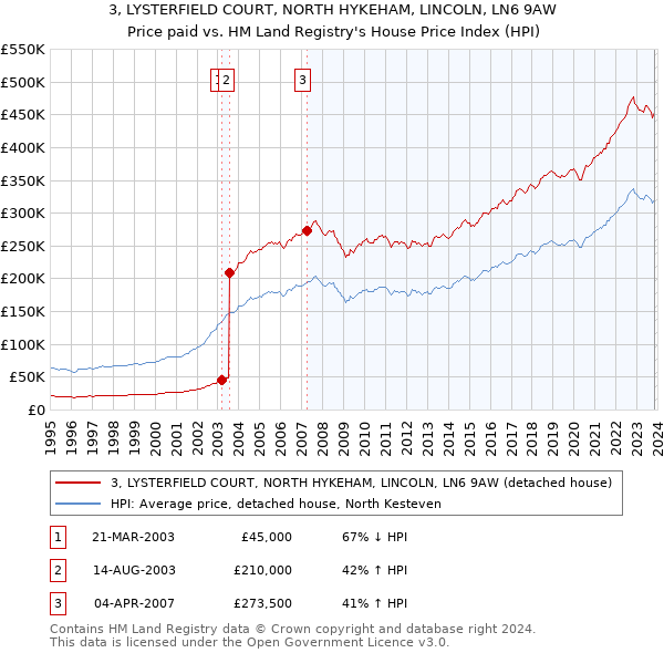 3, LYSTERFIELD COURT, NORTH HYKEHAM, LINCOLN, LN6 9AW: Price paid vs HM Land Registry's House Price Index