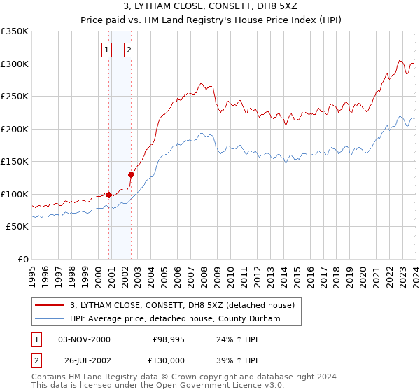 3, LYTHAM CLOSE, CONSETT, DH8 5XZ: Price paid vs HM Land Registry's House Price Index