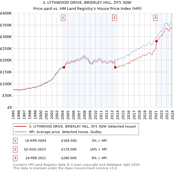 3, LYTHWOOD DRIVE, BRIERLEY HILL, DY5 3QW: Price paid vs HM Land Registry's House Price Index