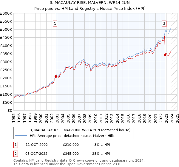 3, MACAULAY RISE, MALVERN, WR14 2UN: Price paid vs HM Land Registry's House Price Index