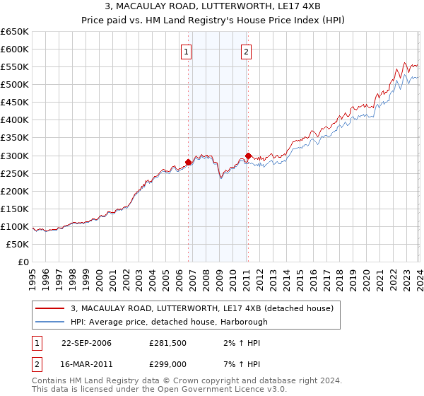 3, MACAULAY ROAD, LUTTERWORTH, LE17 4XB: Price paid vs HM Land Registry's House Price Index
