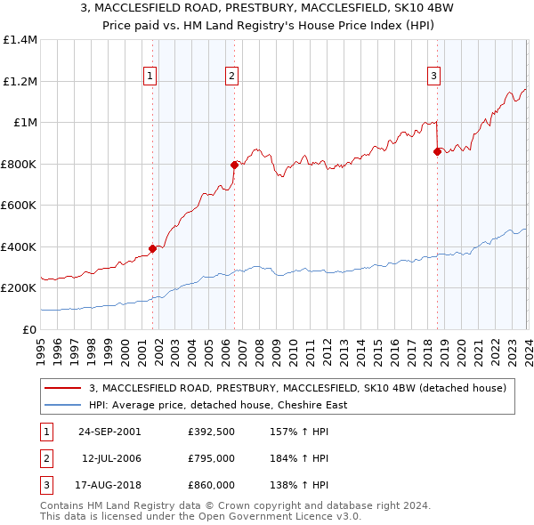 3, MACCLESFIELD ROAD, PRESTBURY, MACCLESFIELD, SK10 4BW: Price paid vs HM Land Registry's House Price Index
