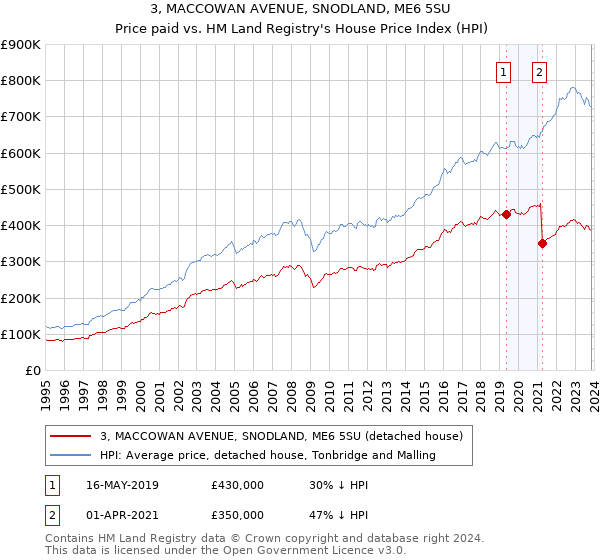 3, MACCOWAN AVENUE, SNODLAND, ME6 5SU: Price paid vs HM Land Registry's House Price Index