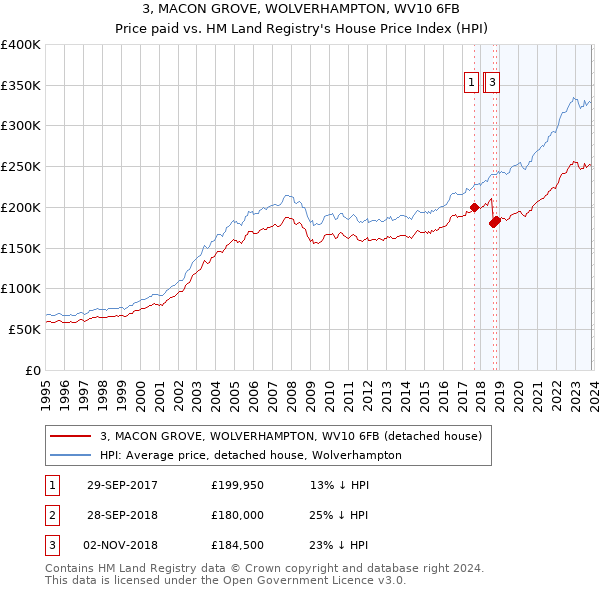 3, MACON GROVE, WOLVERHAMPTON, WV10 6FB: Price paid vs HM Land Registry's House Price Index