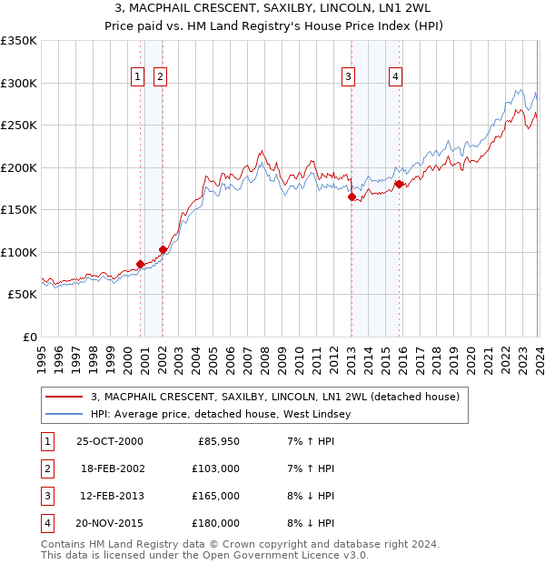 3, MACPHAIL CRESCENT, SAXILBY, LINCOLN, LN1 2WL: Price paid vs HM Land Registry's House Price Index