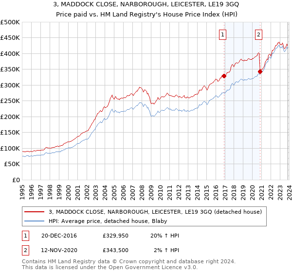 3, MADDOCK CLOSE, NARBOROUGH, LEICESTER, LE19 3GQ: Price paid vs HM Land Registry's House Price Index