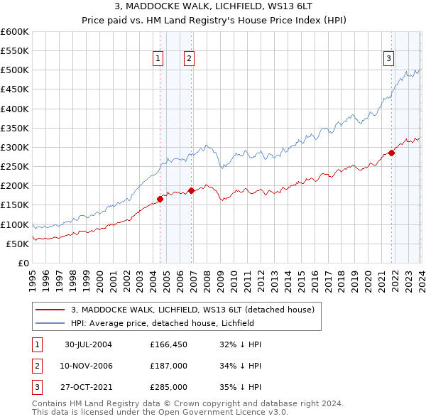 3, MADDOCKE WALK, LICHFIELD, WS13 6LT: Price paid vs HM Land Registry's House Price Index