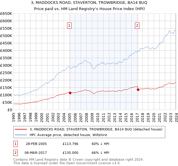 3, MADDOCKS ROAD, STAVERTON, TROWBRIDGE, BA14 8UQ: Price paid vs HM Land Registry's House Price Index