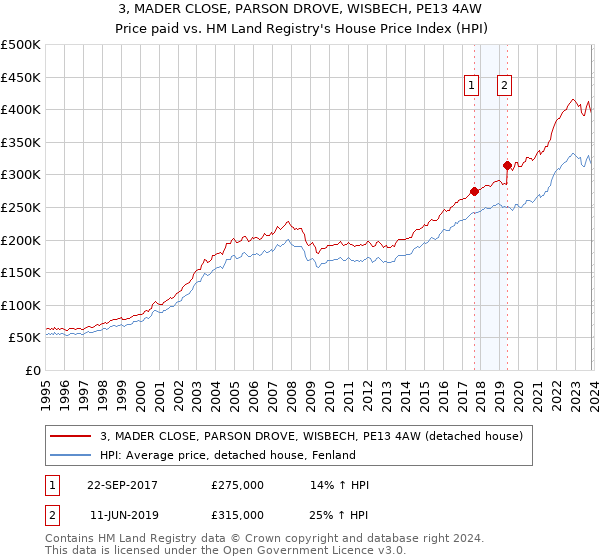 3, MADER CLOSE, PARSON DROVE, WISBECH, PE13 4AW: Price paid vs HM Land Registry's House Price Index